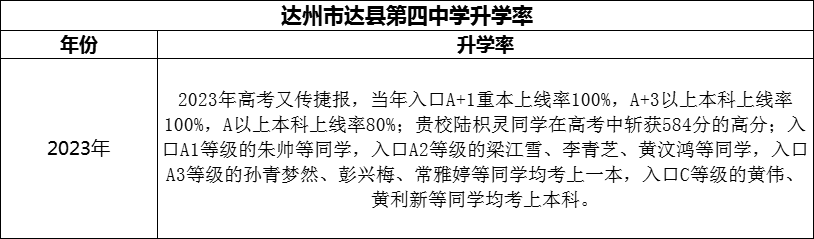 2024年達州市達縣第四中學(xué)升學(xué)率怎么樣？
