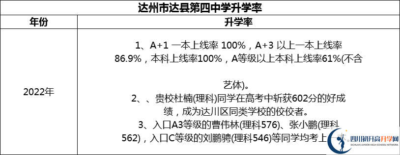 2024年達州市達縣第四中學(xué)升學(xué)率怎么樣？