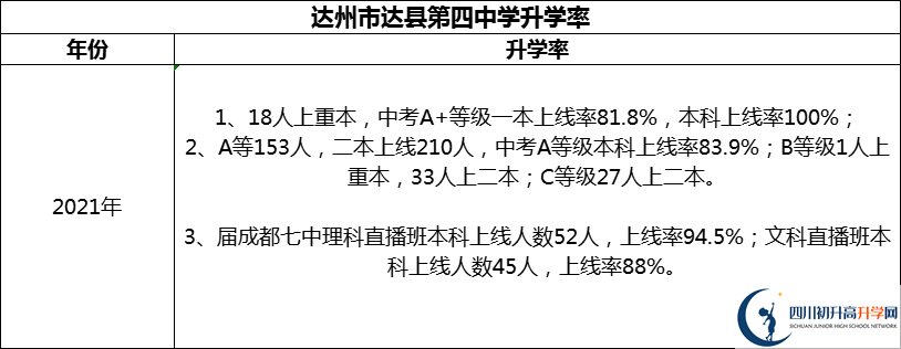 2024年達州市達縣第四中學(xué)升學(xué)率怎么樣？
