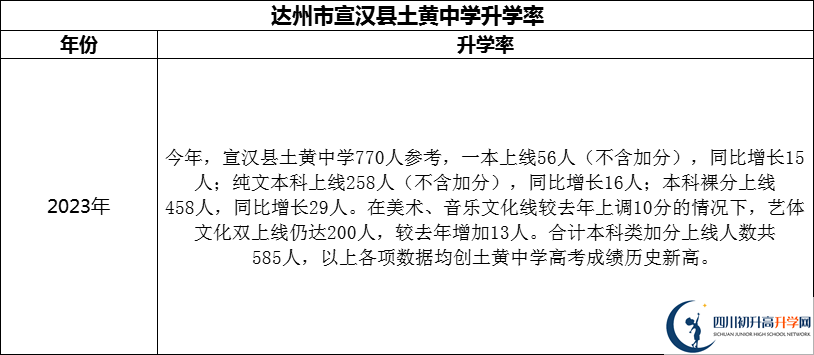 2024年達州市宣漢縣土黃中學升學率怎么樣？