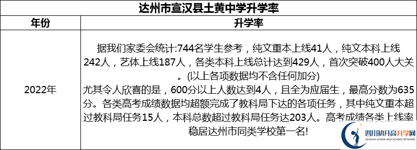 2024年達州市宣漢縣土黃中學升學率怎么樣？