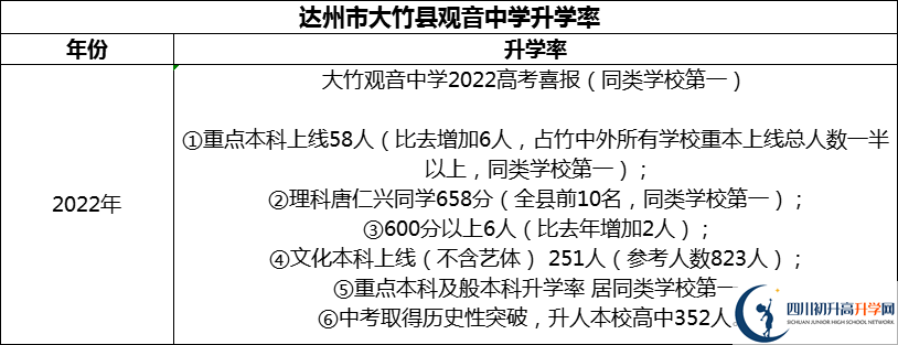 2024年達(dá)州市大竹縣觀音中學(xué)升學(xué)率怎么樣？