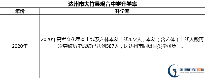 2024年達(dá)州市大竹縣觀音中學(xué)升學(xué)率怎么樣？