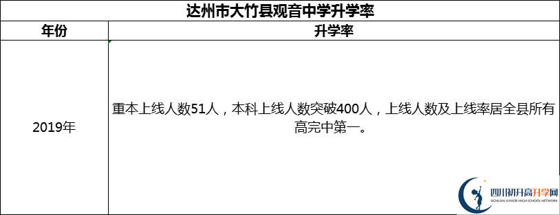 2024年達(dá)州市大竹縣觀音中學(xué)升學(xué)率怎么樣？