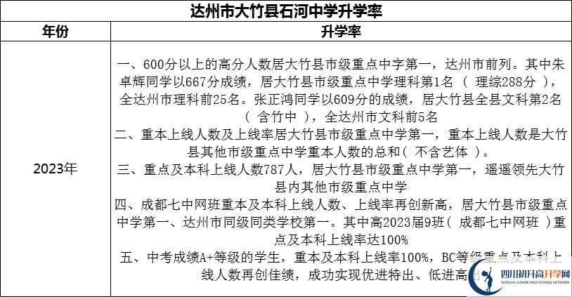 2024年達州市大竹縣石河中學升學率怎么樣？