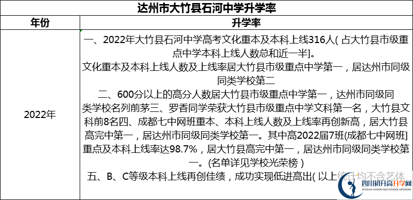 2024年達州市大竹縣石河中學升學率怎么樣？