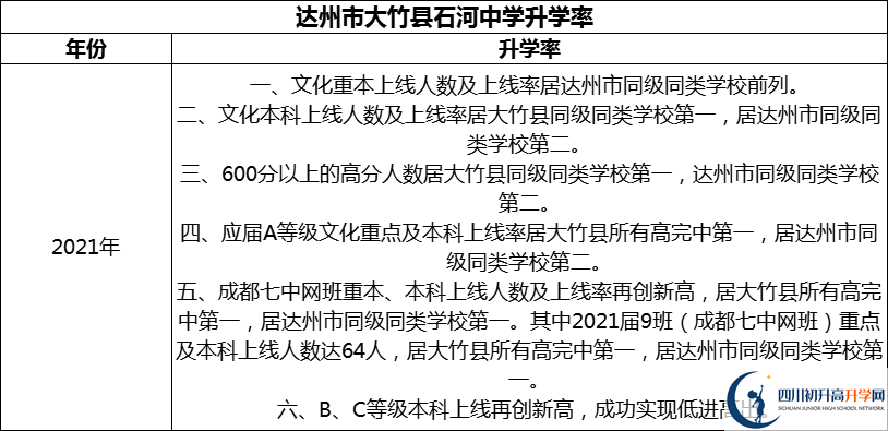 2024年達州市大竹縣石河中學升學率怎么樣？