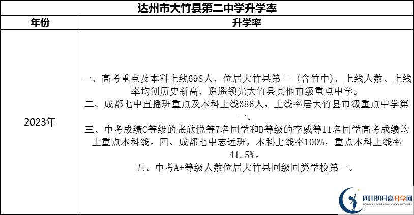 2024年達州市大竹縣第二中學(xué)升學(xué)率怎么樣？