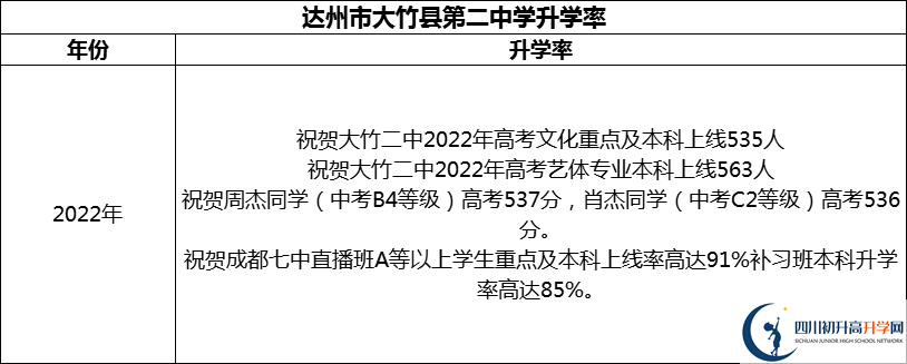 2024年達州市大竹縣第二中學(xué)升學(xué)率怎么樣？