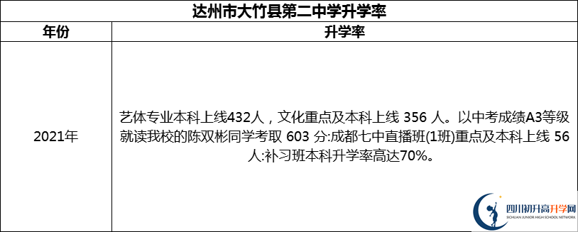 2024年達州市大竹縣第二中學(xué)升學(xué)率怎么樣？