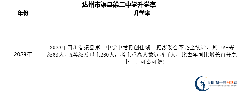 2024年達州市渠縣第二中學(xué)升學(xué)率怎么樣？