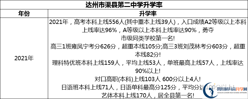 2024年達州市渠縣第二中學(xué)升學(xué)率怎么樣？