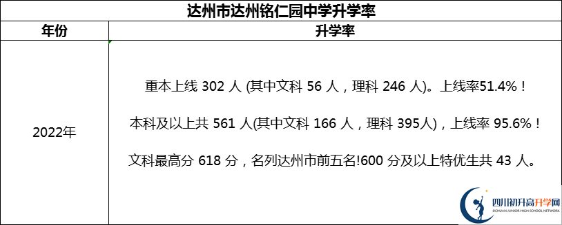 2024年達(dá)州市達(dá)州銘仁園中學(xué)升學(xué)率怎么樣？