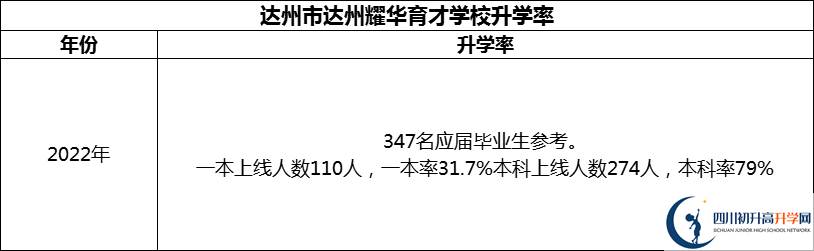 2024年達州市達州耀華育才學(xué)校升學(xué)率怎么樣？