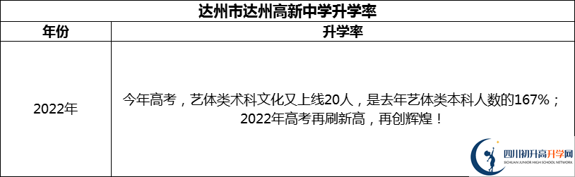 2024年達(dá)州市達(dá)州高新中學(xué)升學(xué)率怎么樣？