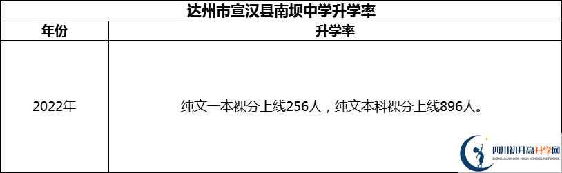 2024年達(dá)州市宣漢縣南壩中學(xué)升學(xué)率怎么樣？