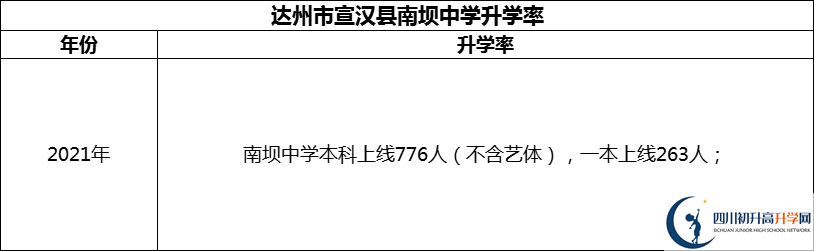 2024年達(dá)州市宣漢縣南壩中學(xué)升學(xué)率怎么樣？