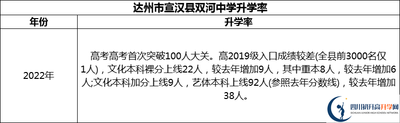 2024年達(dá)州市宣漢縣雙河中學(xué)升學(xué)率怎么樣？