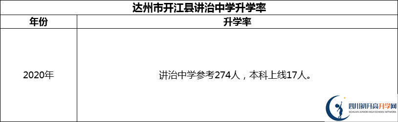 2024年達(dá)州市開(kāi)江縣講治中學(xué)升學(xué)率怎么樣？