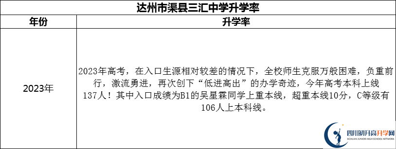 2024年達(dá)州市渠縣三匯中學(xué)升學(xué)率怎么樣？