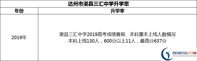 2024年達(dá)州市渠縣三匯中學(xué)升學(xué)率怎么樣？