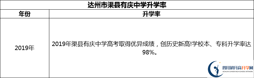 2024年達(dá)州市渠縣有慶中學(xué)升學(xué)率怎么樣？