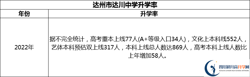 2024年達州市達川中學(xué)升學(xué)率怎么樣？