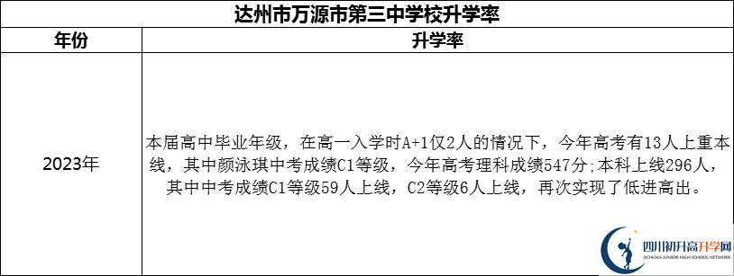 2024年達州市萬源市第三中學校升學率怎么樣？