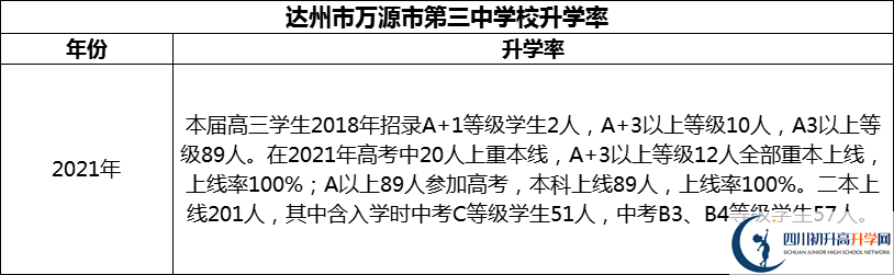 2024年達州市萬源市第三中學校升學率怎么樣？