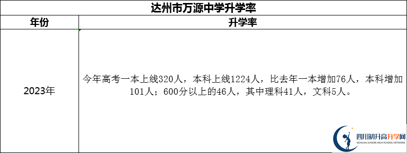 2024年達(dá)州市萬源中學(xué)升學(xué)率怎么樣？