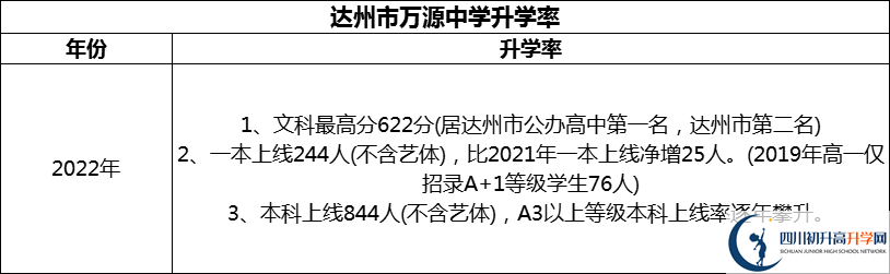 2024年達(dá)州市萬源中學(xué)升學(xué)率怎么樣？