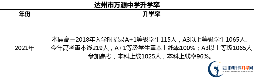 2024年達(dá)州市萬源中學(xué)升學(xué)率怎么樣？