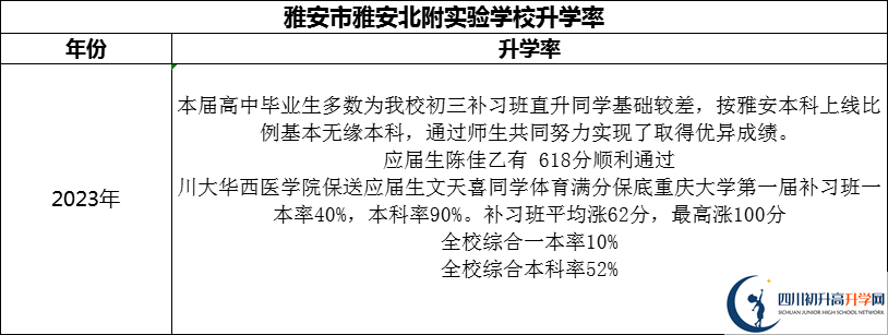 2024年雅安市雅安北附實驗學校升學率怎么樣？