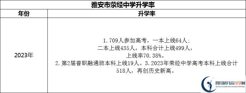 2024年雅安市滎經(jīng)中學(xué)升學(xué)率怎么樣？