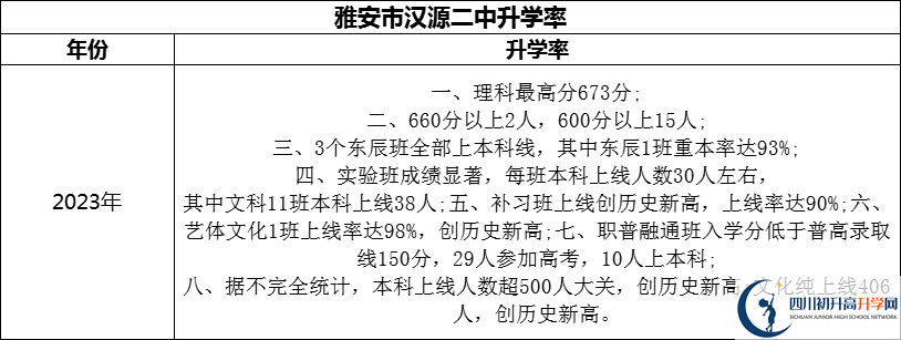 2024年雅安市漢源二中升學率怎么樣？
