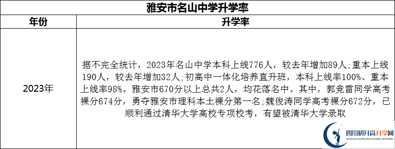 2024年雅安市名山縣第一中學升學率怎么樣？