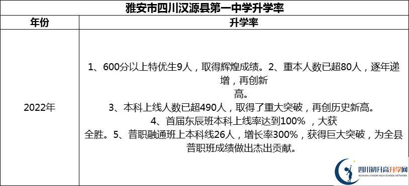2024年雅安市四川漢源縣第一中學升學率怎么樣？