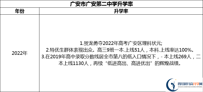 2024年廣安市廣安第二中學(xué)升學(xué)率怎么樣？