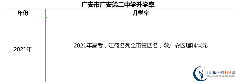 2024年廣安市四川省廣安中學(xué)升學(xué)率怎么樣？