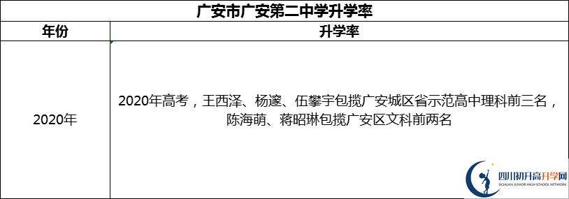 2024年廣安市四川省廣安中學(xué)升學(xué)率怎么樣？