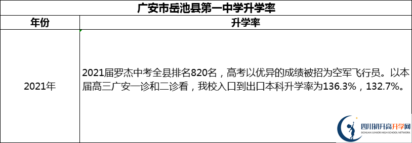 2024年廣安市岳池縣第一中學(xué)升學(xué)率怎么樣？