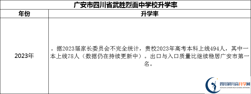 2024年廣安市四川省武勝烈面中學校升學率怎么樣？