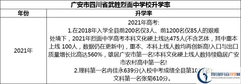 2024年廣安市四川省武勝烈面中學校升學率怎么樣？