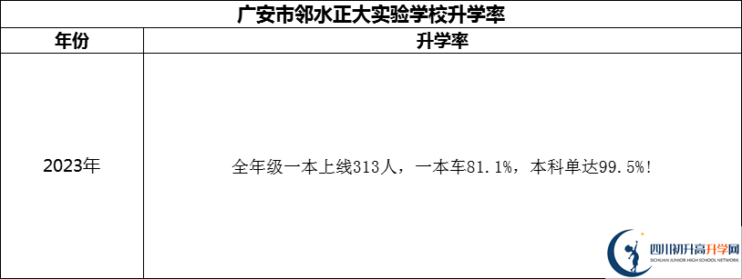 2024年廣安市鄰水正大實(shí)驗(yàn)學(xué)校升學(xué)率怎么樣？