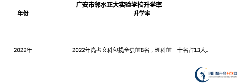 2024年廣安市鄰水正大實(shí)驗(yàn)學(xué)校升學(xué)率怎么樣？