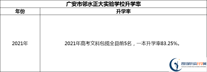 2024年廣安市鄰水正大實(shí)驗(yàn)學(xué)校升學(xué)率怎么樣？