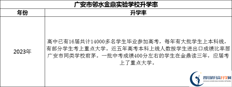 2024年廣安市鄰水金鼎實(shí)驗(yàn)學(xué)校升學(xué)率怎么樣？