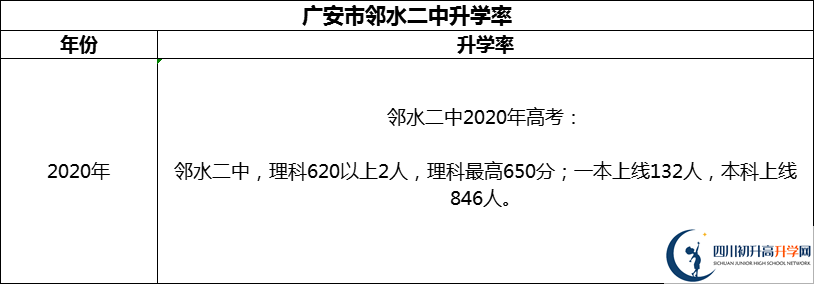 2024年廣安市鄰水二中升學(xué)率怎么樣？