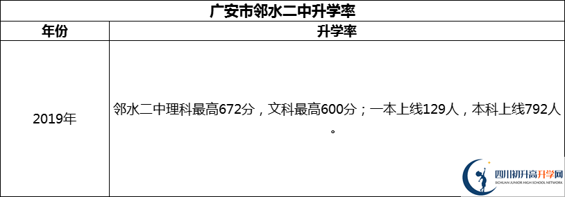 2024年廣安市鄰水二中升學(xué)率怎么樣？