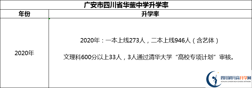2024年廣安市四川省華鎣中學升學率怎么樣？
